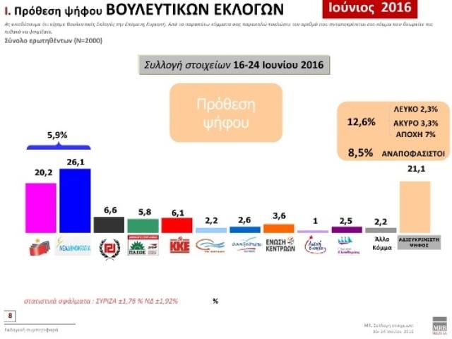 Δημοσκόπηση MRΒ: Το 70% των Ελλήνων λέει «όχι» στη Συμφωνία των Πρεσπών - Media