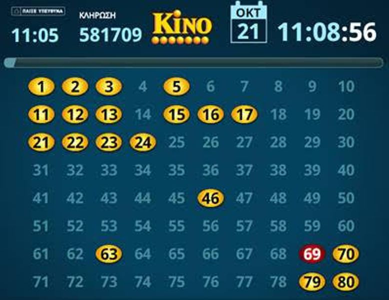 Απίστευτη κλήρωση στο ΚΙΝΟ! 1.500.000 ευρώ κέρδισαν οι τυχεροί μέσα σε 5 λεπτά - Media