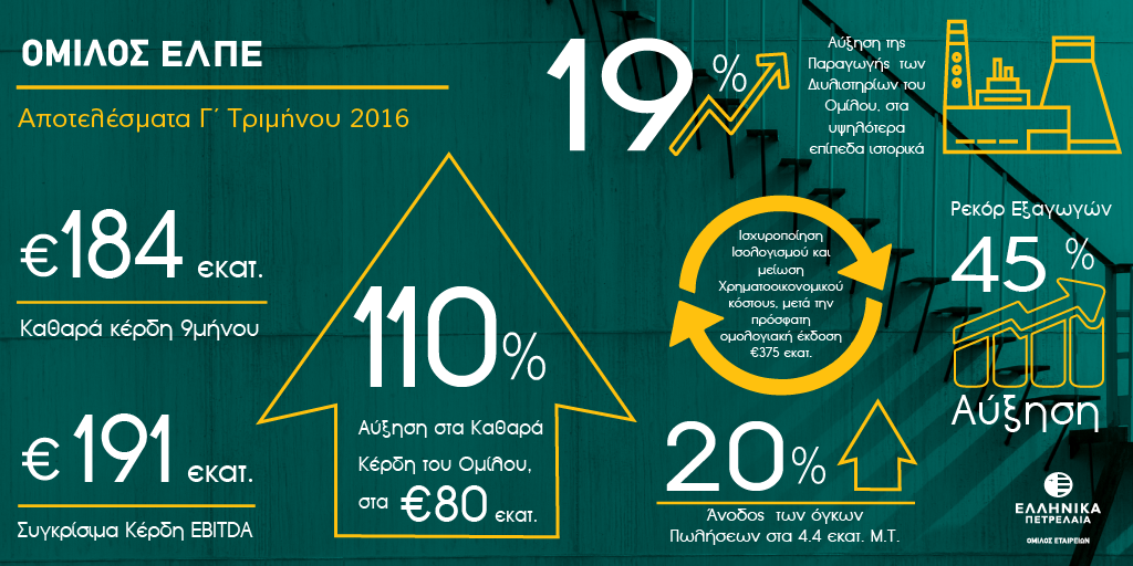 ΕΛΠΕ: Αποτελέσματα Γ’ Τριμήνου / Εννεαμήνου 2016 - Media