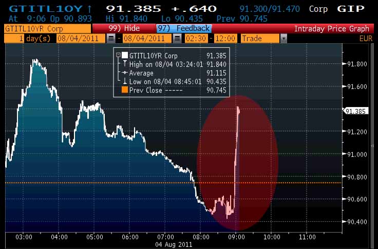 Συνεχίζονται οι πιέσεις στα ομόλογα των ευρωπαϊκών κρατών - Ιταλία, Ισπανία και Πορτογαλία στο επίκεντρο - Media