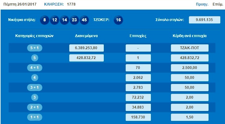 Ενδέκατο σερί τζακ ποτ στο Τζόκερ - Οι τυχεροί αριθμοί της κλήρωσης, 7,5 εκατ. την Κυριακή - Media