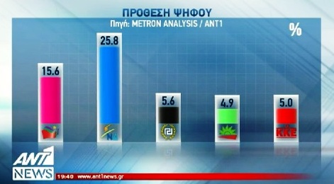 Μπροστά η ΝΔ με αέρα 10.2 μονάδες - Στο 25.8% στη δημοσκόπηση της Metron Analysis για τον ΑΝΤ1 - Στο 15.6% ο ΣΥΡΙΖΑ (Photos, Video) - Media