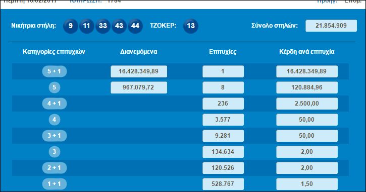 Τίναξε την μπάνκα στον αέρα - Ένας υπερτυχερός κέρδισε τα 16,4 εκατ. ευρώ στο Τζόκερ  - Media