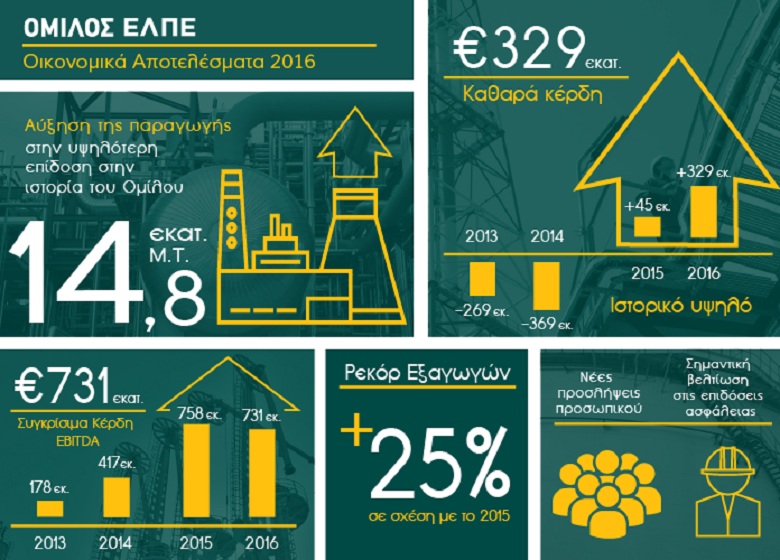Ελληνικά Πετρέλαια: Ιστορικό υψηλών καθαρών κερδών €329 εκατ. παρά τη μείωση των διεθνών περιθωρίων διύλισης κατά 25% - Media