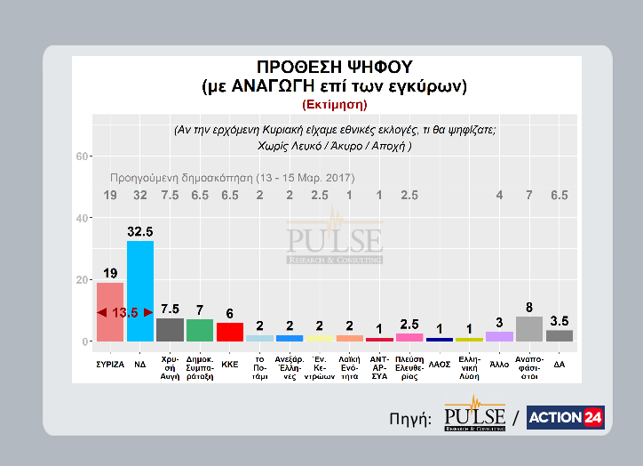 Δημοσκόπηση Pulse: Στο +13 η ΝΔ από τον ΣΥΡΙΖΑ - Μάχη για την 3η θέση (Photos) - Media