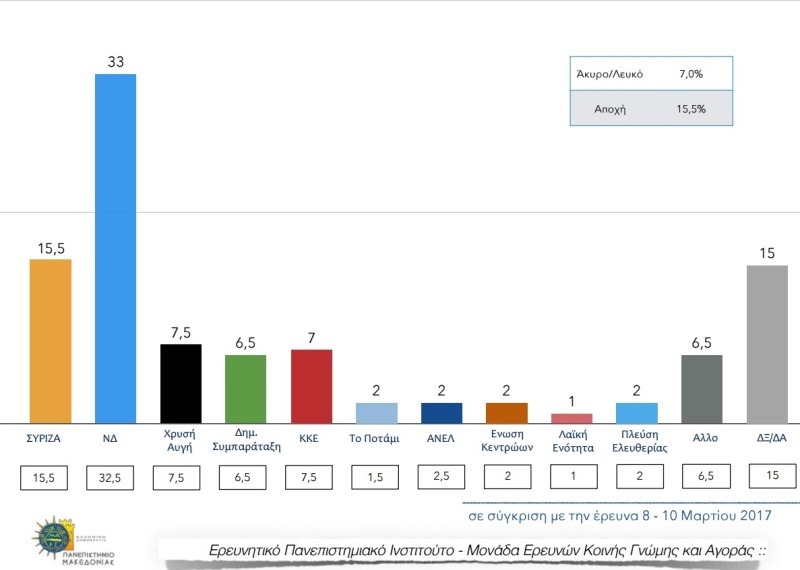 Νέα δημοσκόπηση ΠΑΜΑΚ: Στο 17,5% το προβάδισμα της ΝΔ έναντι του ΣΥΡΙΖΑ - Media