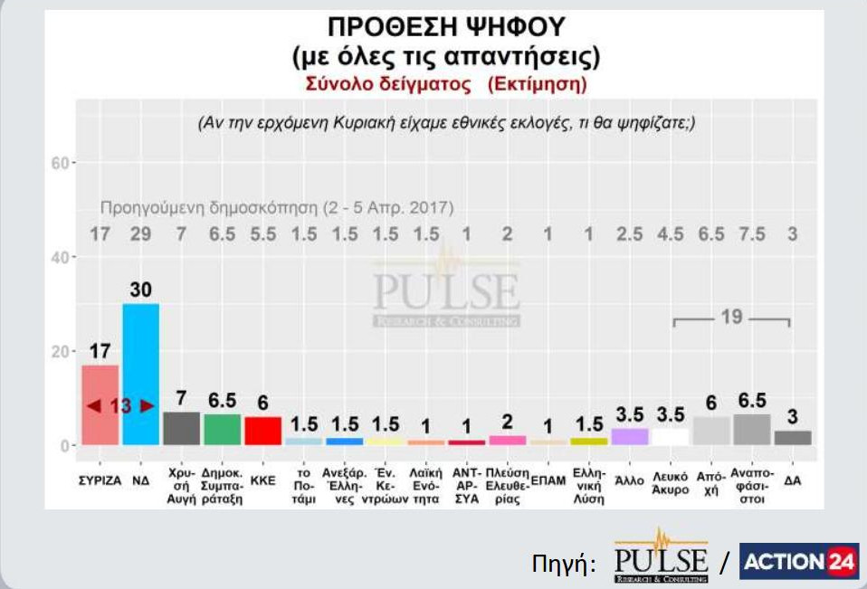 Στο +13 η διαφορά ΝΔ - ΣΥΡΙΖΑ σε δημοσκόπηση της Pulse - Media