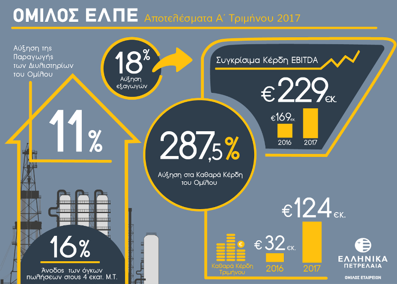 ΕΛΠΕ: Καθαρά Κέρδη Α’ Τριμήνου €124 εκατ., αυξημένα κατά 287,5% - Αύξηση παραγωγής και πωλήσεων - Media