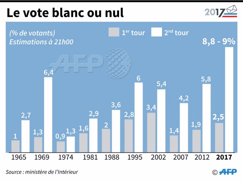 Γαλλικές Εκλογες: Σοκ από τη λευκή ψήφο - Το υψηλότερο ποσοστό από το 1969 - Media