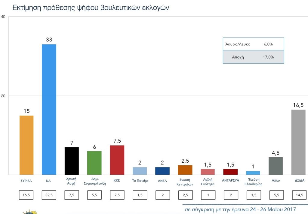 Δημοσκόπηση ΠΑΜΑΚ: Διευρύνεται η διαφορά ΝΔ - ΣΥΡΙΖΑ - Media