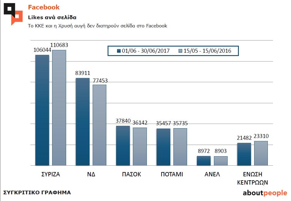 Πόσο δημοφιλείς είναι κόμματα και πολιτικοί σε Facebook - Twitter - Media