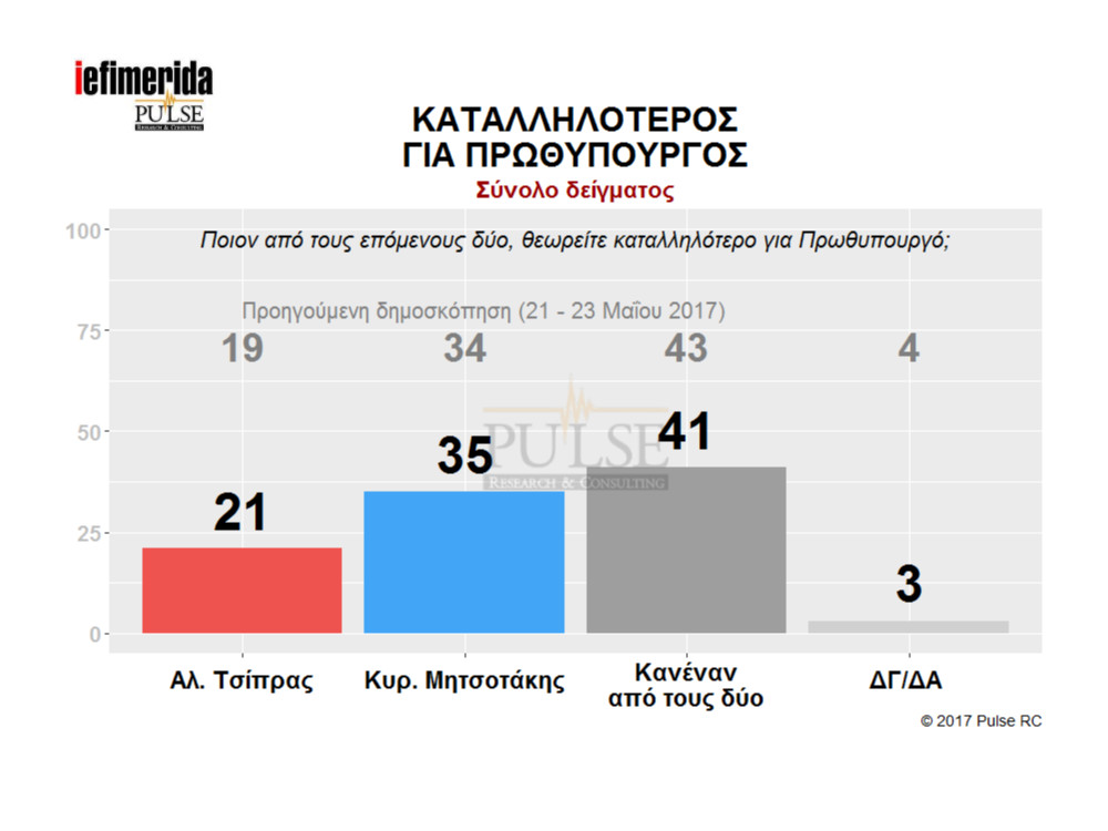 Έρευνα Pulse: Ξεπέρασε ο Μητσοτάκης τον Τσίπρα στη ΔΕΘ - Media