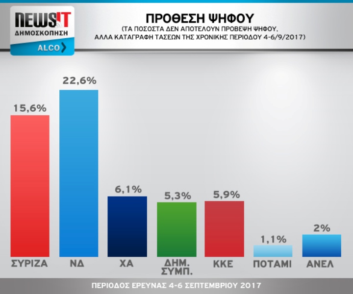 Δημοσκόπηση Alco: Μπροστά η ΝΔ με 7 ποσοστιαίες μονάδες - Media