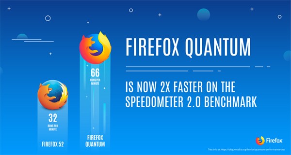Firefox Quantum: Ο νέος web browser της Mozilla είναι 2 φορές ταχύτερος (Video) - Media