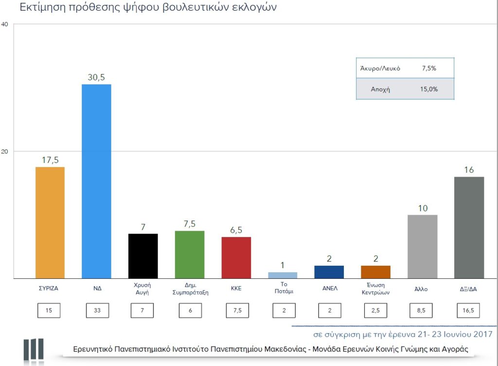 Δημοσκόπηση ΠΑΜΑΚ: Προβάδισμα 13% για ΝΔ – Οι πολίτες «βλέπουν» νέα μέτρα - Media