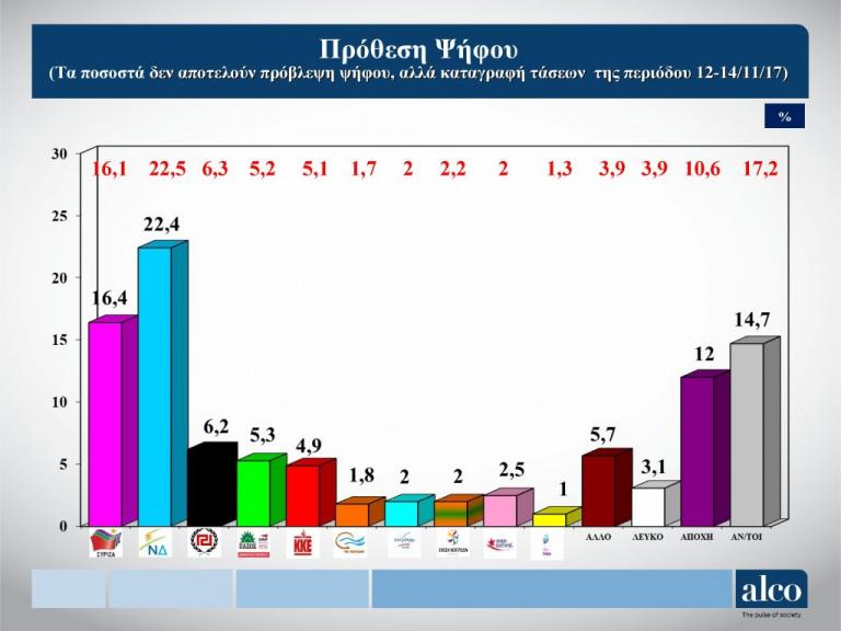 Προβάδισμα 6 μονάδων της ΝΔ σε νέα δημοσκόπηση - Media