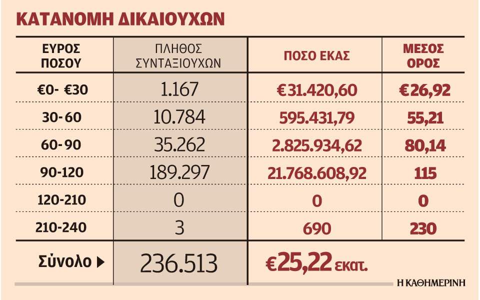 Στα 35 ευρώ το επίδομα ΕΚΑΣ και μόνο για συντάξεις έως 585 ευρώ - Media