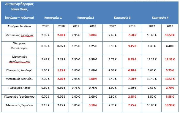 Ιόνια Οδός: Νέες τιμές λόγω ετήσιας τιμαριθμικής προσαρμογής διοδίων - Media