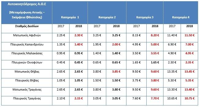 Μειώσεις στις τιμές των διοδίων - Τι είναι το αναλογικό σύστημα τιμολόγησης που επεξεργάζεται το Υπ. Μεταφορών  - Media