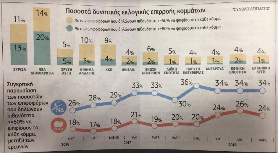 Νέα δημοσκόπηση: Προβάδισμα 10 μονάδων στη ΝΔ έναντι του ΣΥΡΙΖΑ (Photo) - Media