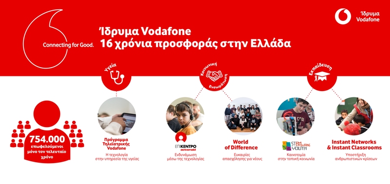 Ίδρυμα Vodafone: 16 χρόνια προσφοράς στην Ελλάδα - Περισσότεροι από 754.000 επωφελούμενοι το τελευταίο έτος - Media