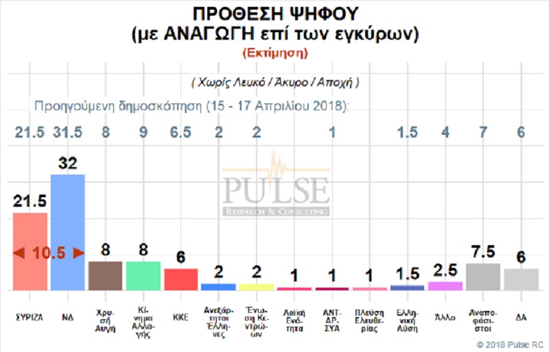 Δημοσκόπηση Pulse: Προβάδισμα ΝΔ κατά 9,5% στην πρόθεση ψήφου (Pdf) - Media