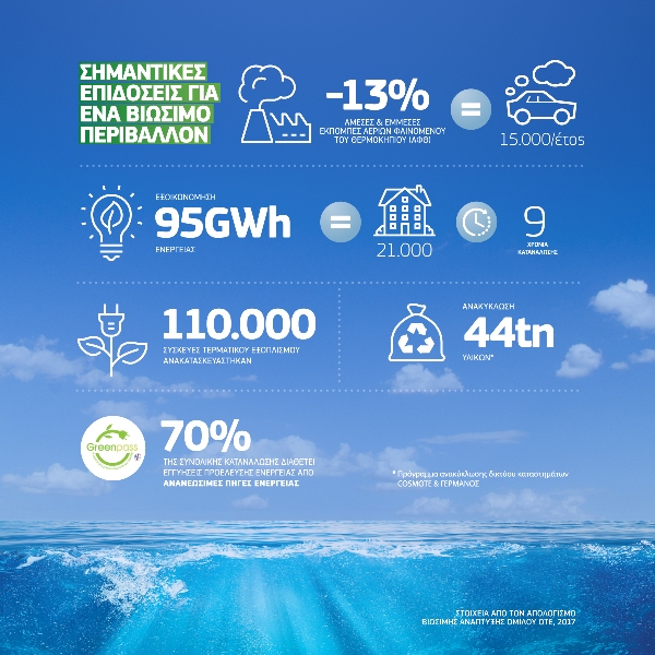 Παγκόσμια Ημέρα Περιβάλλοντος: Σημαντικές επιδόσεις του Ομίλου ΟΤΕ για ένα βιώσιμο περιβάλλον - Media