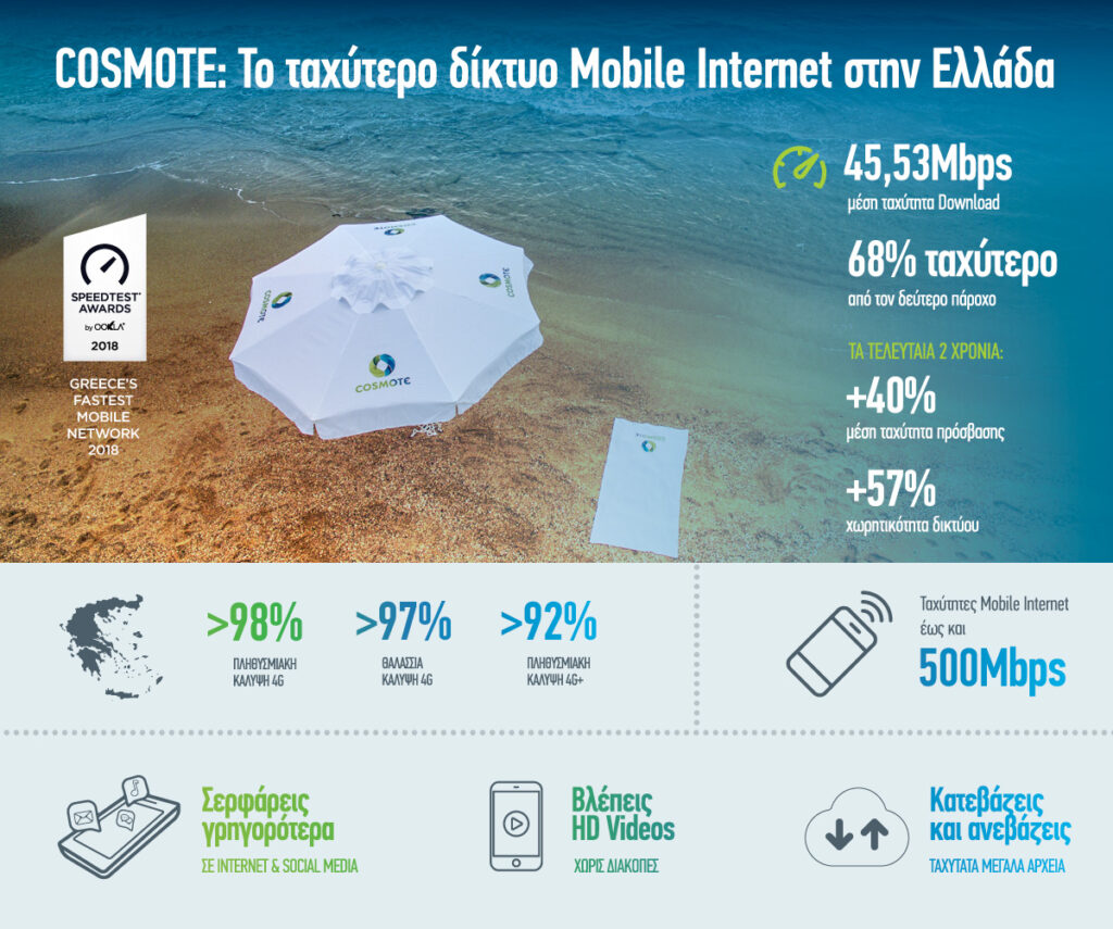 COSMOTE: Το ταχύτερο δίκτυο Mobile Internet στην Ελλάδα - Media