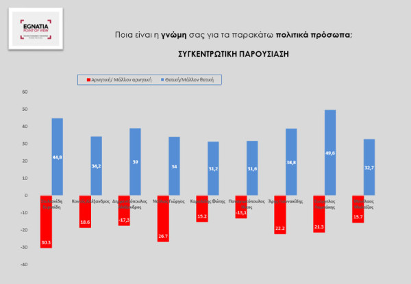 Ανεβαίνει η θερμοκρασία - Στους 35 ο υδράργυρος - Media