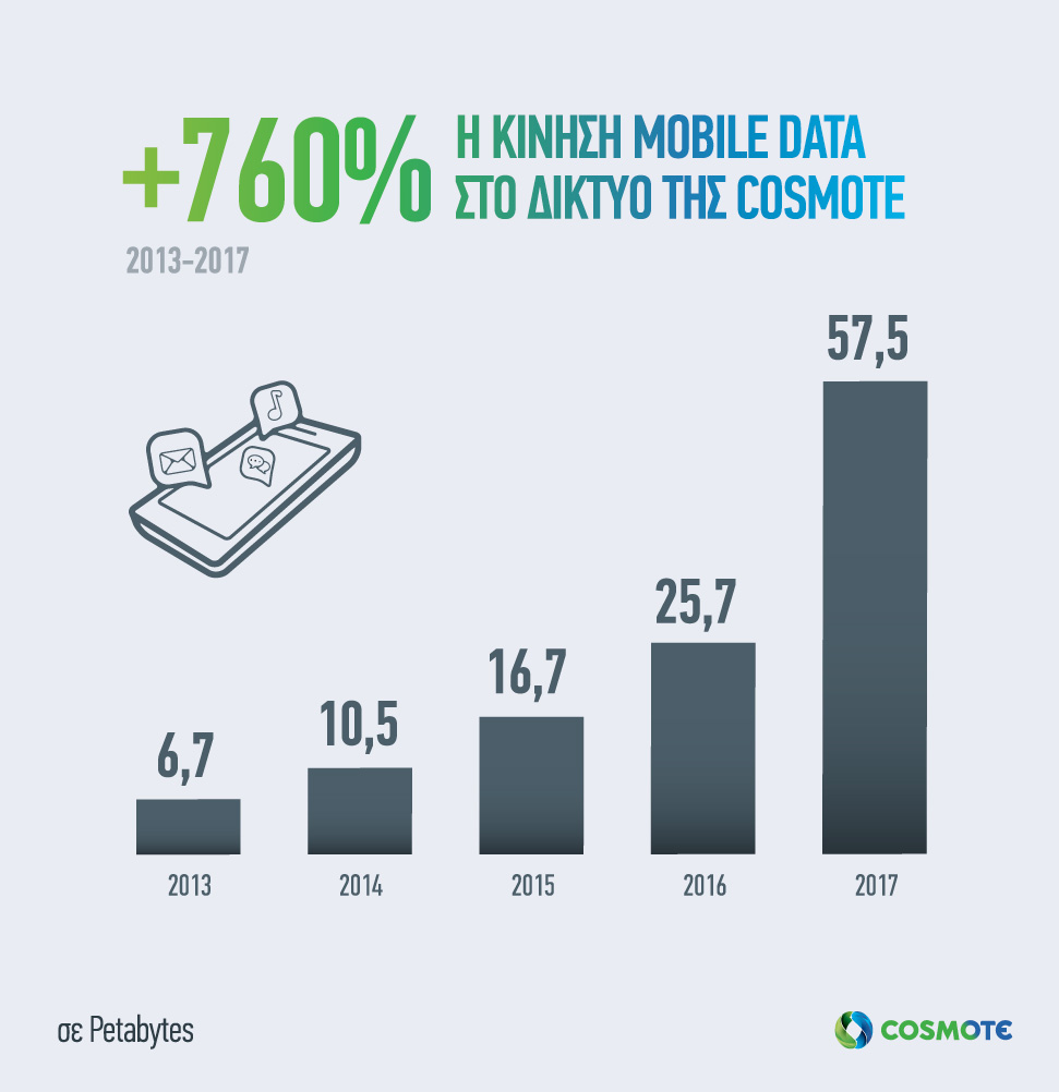 COSMOTE: Έως 80% περισσότερα data στα νέα προγράμματα κινητής τηλεφωνίας - Media
