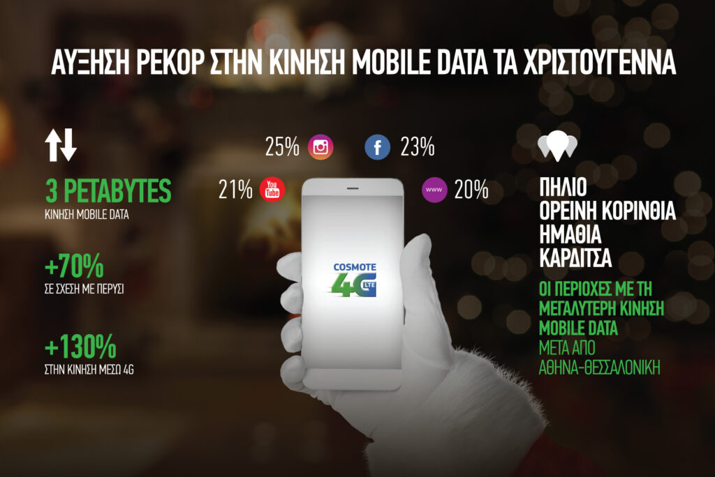 COSMOTE: Αύξηση 130% στην κίνηση data μέσω 4G κατά την εορταστική περίοδο  - Media