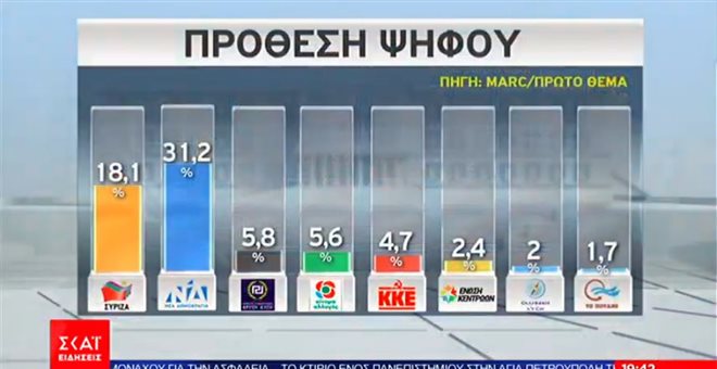 Δημοσκόπηση της Marc δίνει προβάδισμα 13% στη Νέα Δημοκρατία στην Ά Αθήνας - Media
