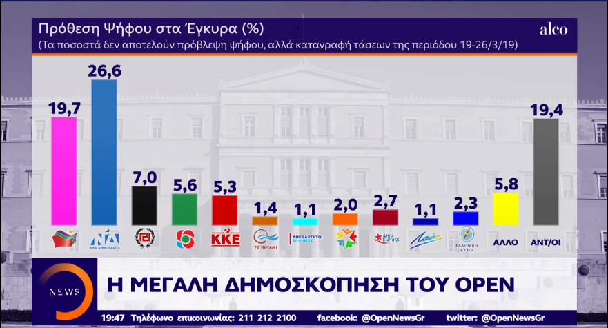 Δημοσκόπηση Alco: Προβάδισμα 6,9 μονάδων για τη ΝΔ για τις ευρωεκλογές - Media