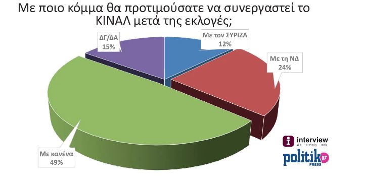 ΚΙΝΑΛ: «Φυλακές στη δημόσια τάξη: Η πρώτη συντηρητική οπισθοδρόμηση» - Media