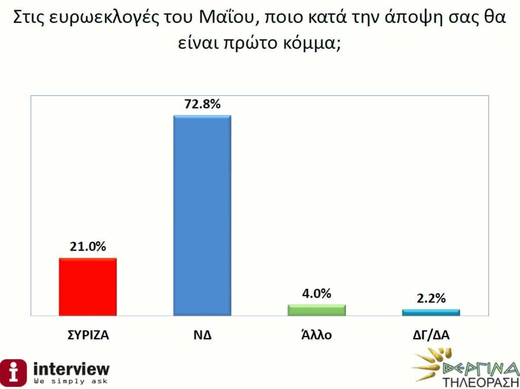 Δημοσκόπηση Interview: Στο 13,7% η διαφορά ΝΔ - ΣΥΡΙΖΑ στις ευρωεκλογές, στο 10,5% στις εθνικές - Media