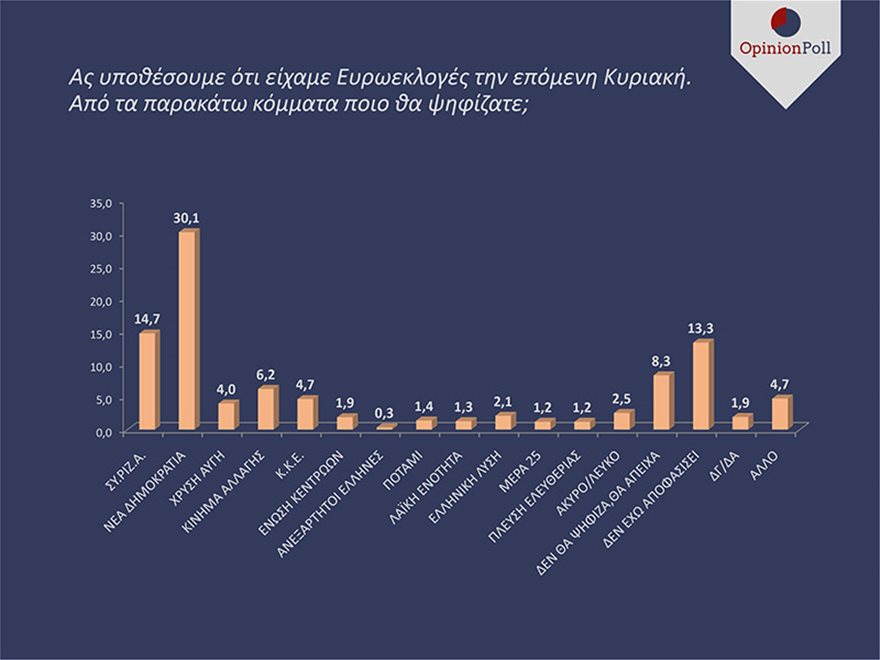 Νέα δημοσκόπηση για ευρωεκλογές - Η ΝΔ φαίνεται να προηγείται με 15 μονάδες  - Media