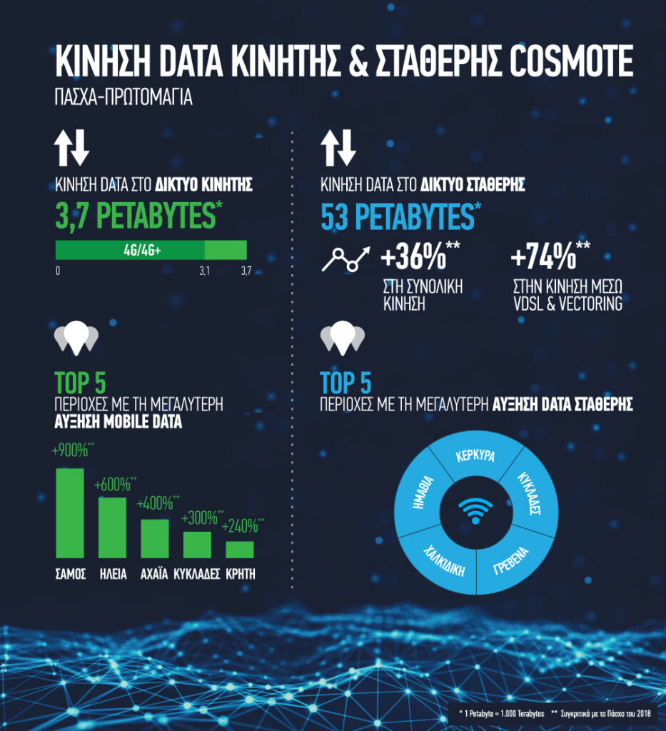 COSMOTE: Μεγάλη αύξηση στην κίνηση data κινητής & σταθερής το Πάσχα και την Πρωτομαγιά - Media