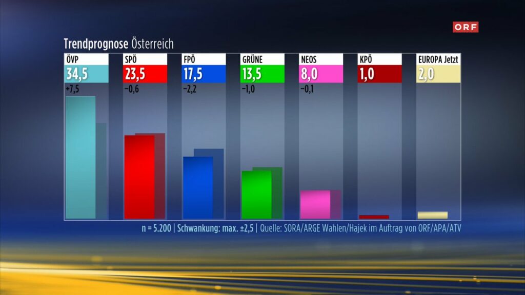 Αυστρία-exit polls: Καθαρή νίκη Κουρτς - Πτώση για τους ακροδεξιούς μετά το «σκάνδαλο Ίμπιζα» - Media