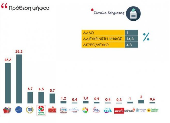 Δημοσκόπηση Prorata: Μειώνεται στο 4,9% η «ψαλίδα» ΝΔ-ΣΥΡΙΖΑ - Media