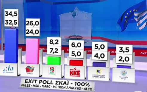Το τελικό exit poll: Ως 34,5% η ΝΔ, ως 26% ο ΣΥΡΙΖΑ - Media
