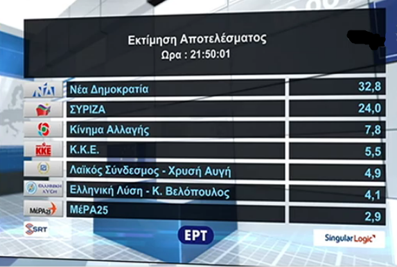 Singular Logic: Καθαρή νίκη ΝΔ - Στην ευρωβουλή ο Βελόπουλος - Media