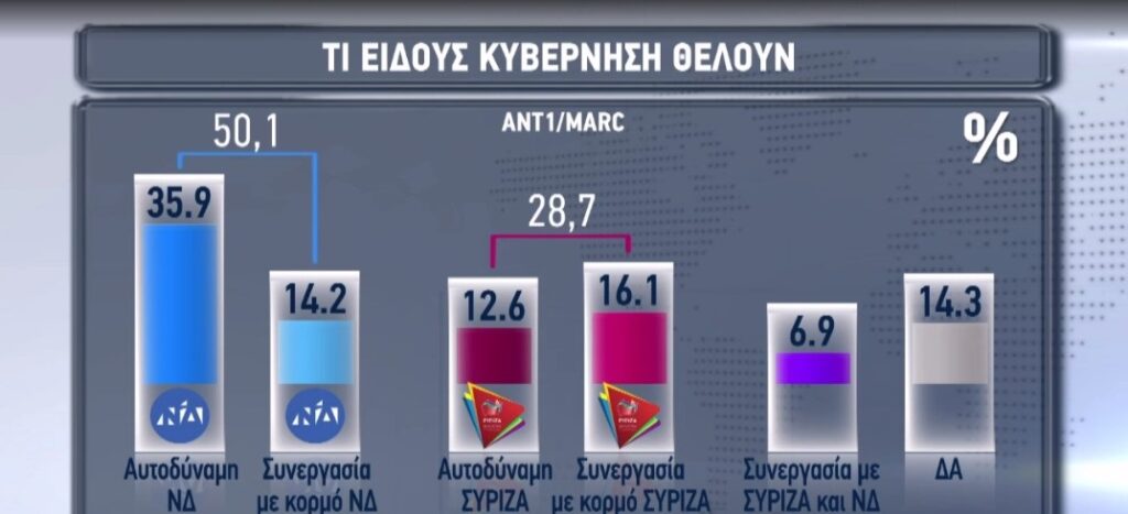 Δημοσκόπηση Marc: Προβάδισμα 10,5% για τη ΝΔ - Media