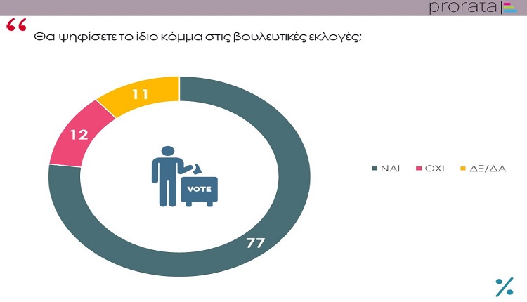 Δημοσκόπηση Prorata: Το 77% θα ψηφίσει το ίδιο κόμμα - Media