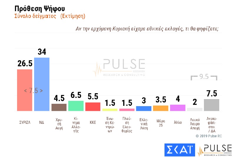 Δημοσκοπήσεις Pulse, Alco: Σταθερό προβάδισμα της ΝΔ - Media