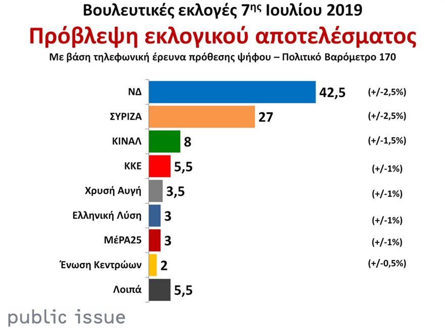 Βαρόμετρο Public Issue: Ισχυρό προβάδισμα 15,5% για τη ΝΔ - Media