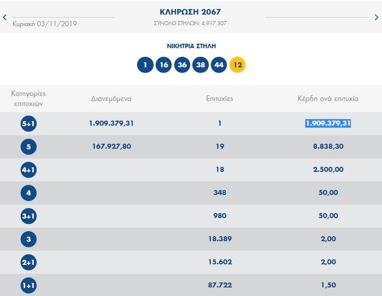 Τζόκερ: Με μόλις 10 ευρώ έγινε εκατομμυριούχος - Πού παίχτηκε το τυχερό δελτίο - Media