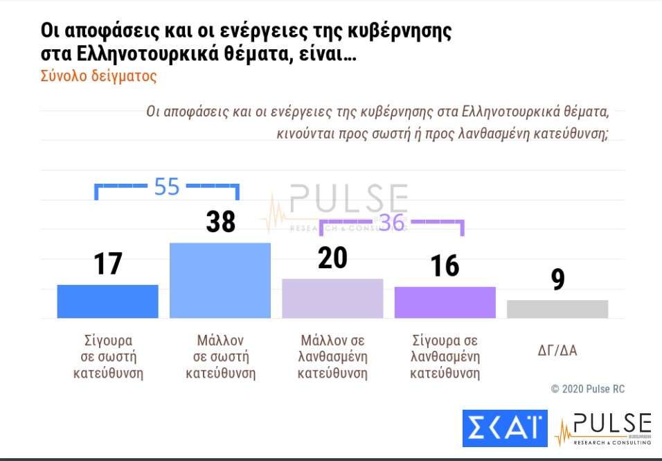Δημοσκόπηση Marc για ελληνοτουρκικά: Πόσοι θέλουν πόλεμο και πόσοι συμφωνούν με τους χειρισμούς της κυβέρνησης - Media