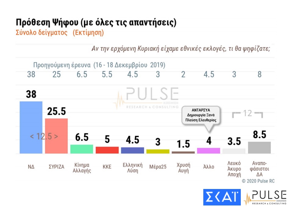 Δημοσκόπηση Pulse: Προβάδισμα 12,5% στη ΝΔ - Ανησυχία για Τουρκία - Media