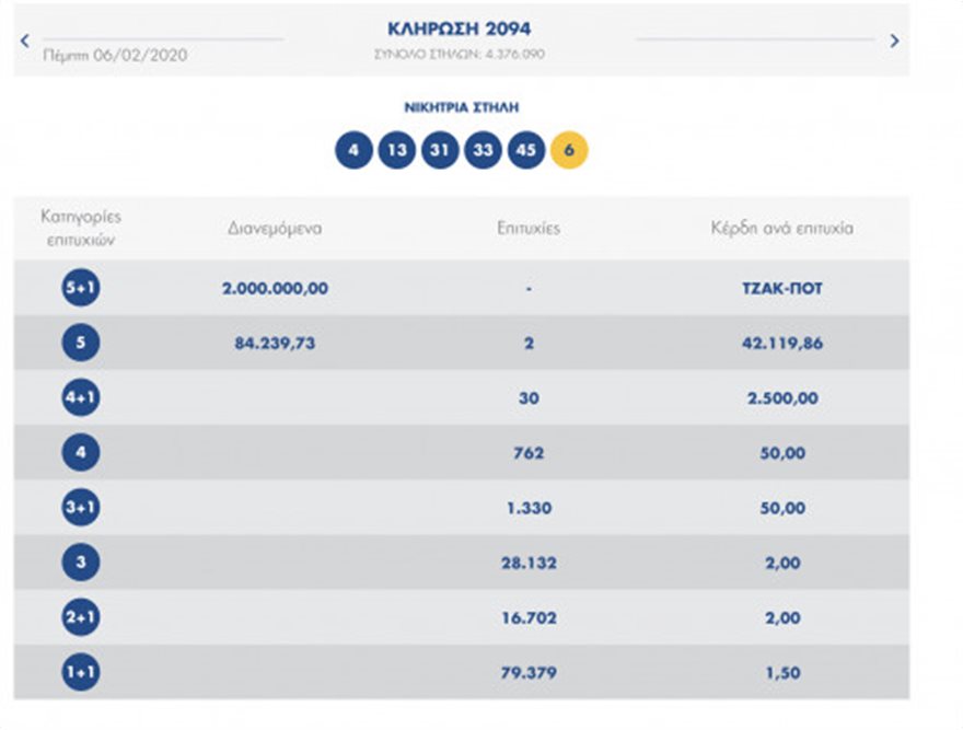 ΤΖΟΚΕΡ: Δείτε τους τυχερούς αριθμούς της κλήρωσης για τα 4,1 εκ. ευρώ - Media