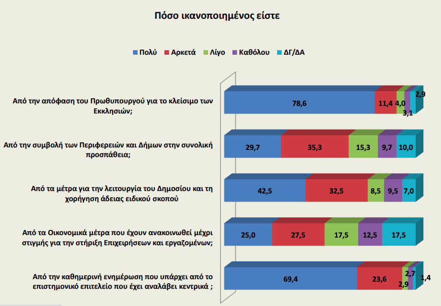 Δημοσκόπηση Metron Analysis: Ικανοποιημένο το 78,6% με το κλείσιμο των εκκλησιών - Media